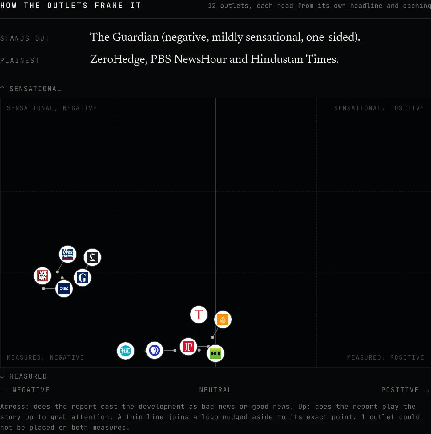 Chart placing 12 outlets by how negative and how sensational their headline on the story was, with The Guardian named as standing out and ZeroHedge, PBS NewsHour and Hindustan Times as plainest